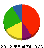 柴田産業建設 貸借対照表 2012年5月期