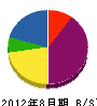 松陽電設 貸借対照表 2012年8月期