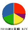 田尻建設 貸借対照表 2010年8月期