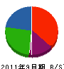 笹隈造園 貸借対照表 2011年9月期
