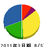富士開発 貸借対照表 2011年3月期