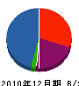 川田設備 貸借対照表 2010年12月期