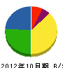 永田組 貸借対照表 2012年10月期