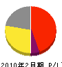 井村産業 損益計算書 2010年2月期