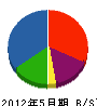 リフレッシュ沖縄 貸借対照表 2012年5月期