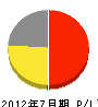 山田砿油 損益計算書 2012年7月期