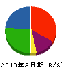 松樹 貸借対照表 2010年3月期