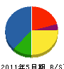 竹内土建 貸借対照表 2011年5月期