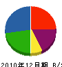 今井工務店 貸借対照表 2010年12月期
