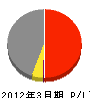 東京電設サービス 損益計算書 2012年3月期