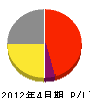柴田興業 損益計算書 2012年4月期