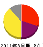 小俣興業 損益計算書 2011年3月期