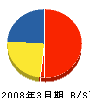 小林電気 貸借対照表 2008年3月期