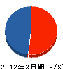福田塗装 貸借対照表 2012年3月期