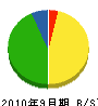 戸沢建設 貸借対照表 2010年9月期
