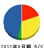 帯津造園 貸借対照表 2012年8月期