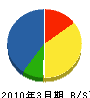 笠井建設 貸借対照表 2010年3月期