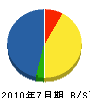 高渕電工 貸借対照表 2010年7月期