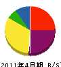 渋谷設備 貸借対照表 2011年4月期