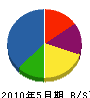 小澤電設工事 貸借対照表 2010年5月期