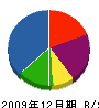 上村工務店 貸借対照表 2009年12月期