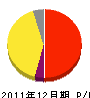 上市電気商会 損益計算書 2011年12月期 上市電気商会 損益計算書 2011年12月期