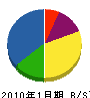 小野原建設 貸借対照表 2010年1月期