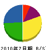 会沢土建 貸借対照表 2010年7月期