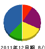 日東化学工業 貸借対照表 2011年12月期