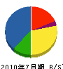 田坂産業 貸借対照表 2010年7月期