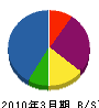 寺田建築板金 貸借対照表 2010年3月期