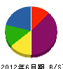 松本設備工業 貸借対照表 2012年6月期