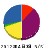 埼玉地工 貸借対照表 2012年4月期