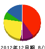 田邉塗装店 貸借対照表 2012年12月期
