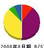横浜プロジェクト 貸借対照表 2008年8月期