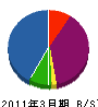 柳田建設 貸借対照表 2011年3月期