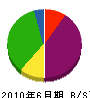 簗瀬組 貸借対照表 2010年6月期