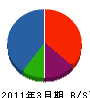 奥田水道工業所 貸借対照表 2011年3月期