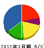 札幌園芸センター 貸借対照表 2012年3月期