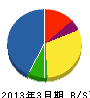 ヤマウチ 貸借対照表 2013年3月期