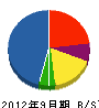 福南電設 貸借対照表 2012年9月期
