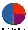 沖電モートル 貸借対照表 2011年3月期
