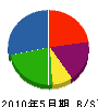阿賀グリーン 貸借対照表 2010年5月期