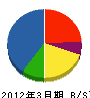松田工務店 貸借対照表 2012年3月期