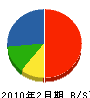 日進クリーン 貸借対照表 2010年2月期