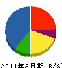 松田工務店 貸借対照表 2011年3月期