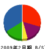 大栄コールドチェーン 貸借対照表 2009年2月期