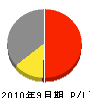 九州グリーンサービス 損益計算書 2010年9月期