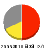 遠藤工務店 損益計算書 2008年10月期