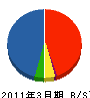九州日立空調 貸借対照表 2011年3月期